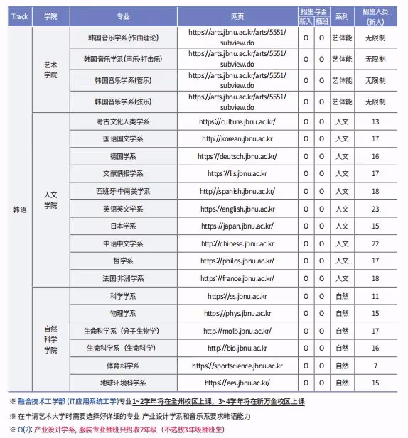 2024年9月全北大學本科招生簡章