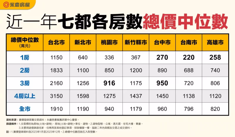 低總價也能入住5都　1房宅桃竹中南高最低220萬起