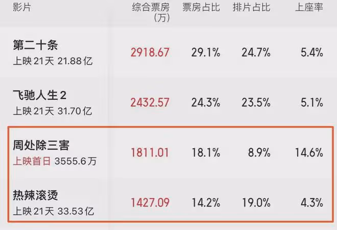 《周處除三害》票房井噴,連央視都罕見發聲,阮經天又賭對了