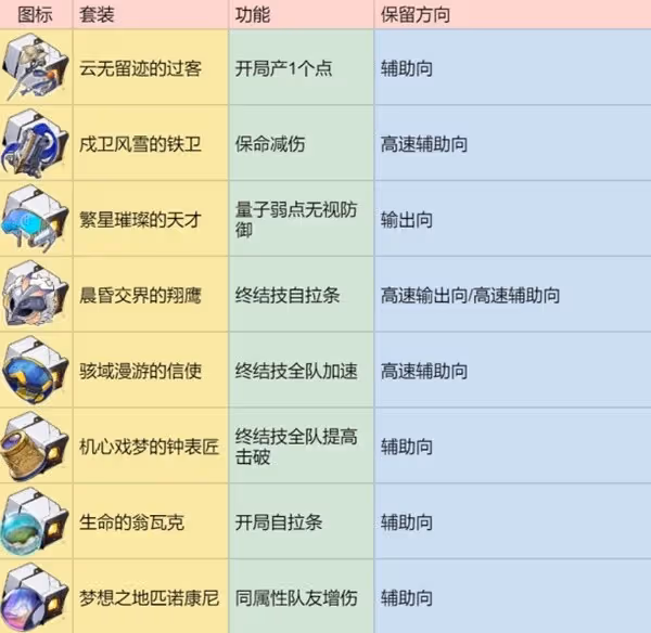 《崩壞:星穹鐵道》遺器分解指南
