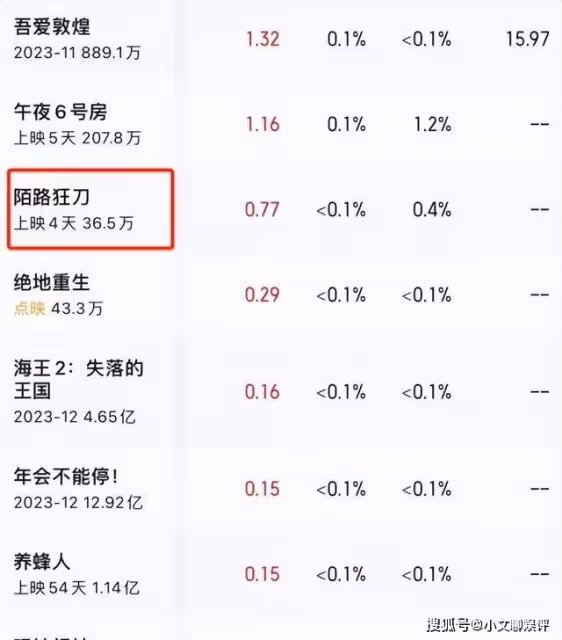 《陌路狂刀》上映4天票房僅36萬元,賈玲把張晉這部新片打慘了