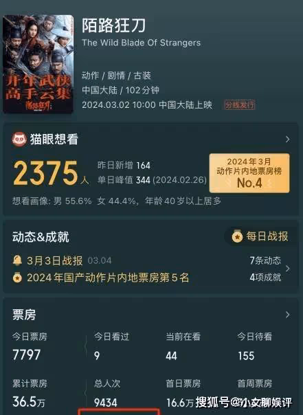 《陌路狂刀》上映4天票房僅36萬元,賈玲把張晉這部新片打慘了