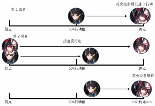 【崩壞：星穹鐵道】高速or低速花火，各裝備花火速度閾值計算