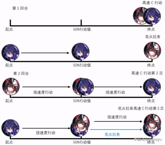 【崩壞：星穹鐵道】高速or低速花火，各裝備花火速度閾值計算