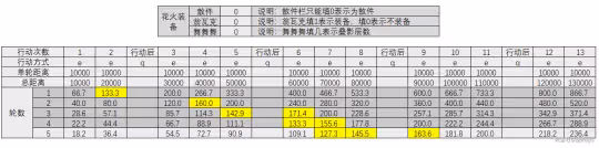 【崩壞：星穹鐵道】高速or低速花火，各裝備花火速度閾值計算
