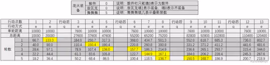 【崩壞：星穹鐵道】高速or低速花火，各裝備花火速度閾值計算