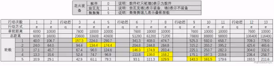 【崩壞：星穹鐵道】高速or低速花火，各裝備花火速度閾值計算