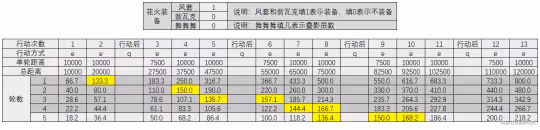 【崩壞：星穹鐵道】高速or低速花火，各裝備花火速度閾值計算