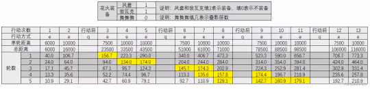 【崩壞：星穹鐵道】高速or低速花火，各裝備花火速度閾值計算