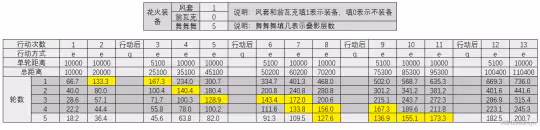 【崩壞：星穹鐵道】高速or低速花火，各裝備花火速度閾值計算