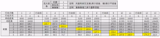 【崩壞：星穹鐵道】高速or低速花火，各裝備花火速度閾值計算