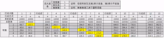 【崩壞：星穹鐵道】高速or低速花火，各裝備花火速度閾值計算