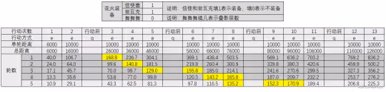 【崩壞：星穹鐵道】高速or低速花火，各裝備花火速度閾值計算