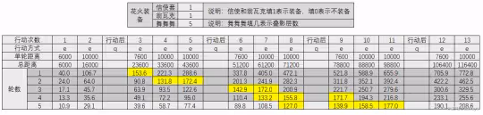 【崩壞：星穹鐵道】高速or低速花火，各裝備花火速度閾值計算