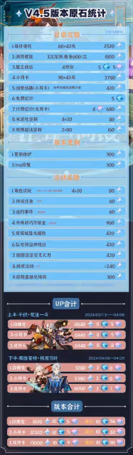 《原神》4.5版本原石總數統計