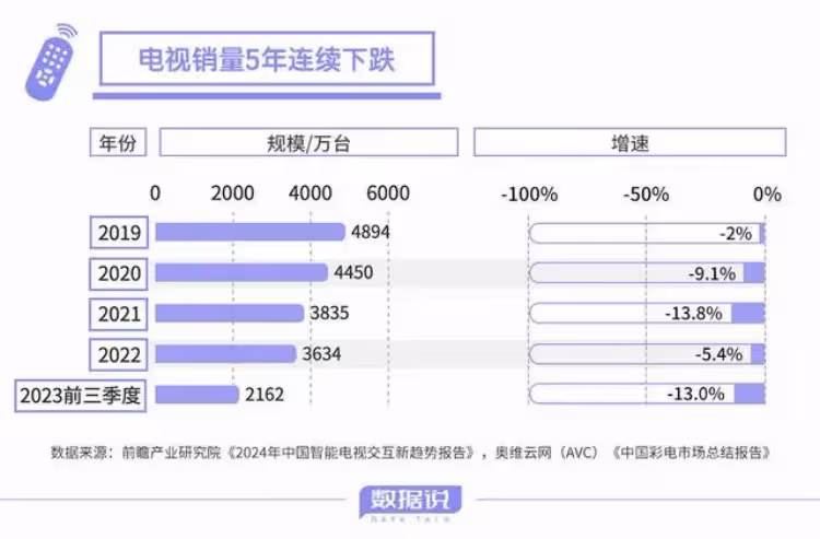 電視開機率降至不到30%，TCL老闆李東生怎麼破局？