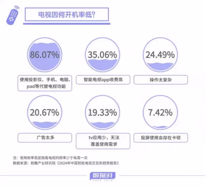 電視開機率降至不到30%,TCL老闆李東生怎麼破局?
