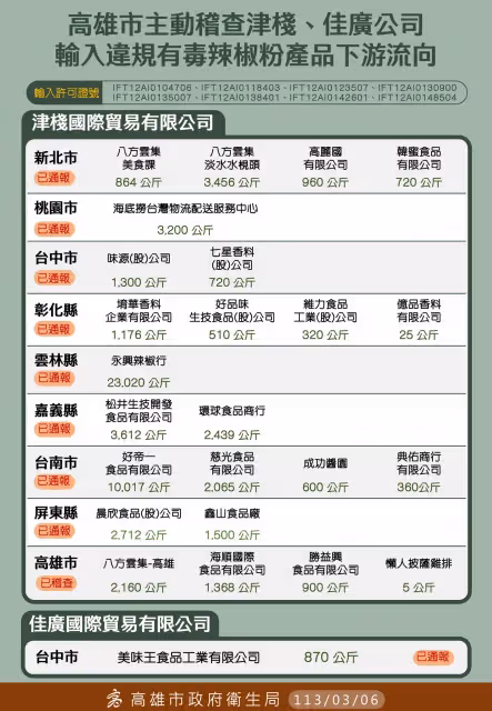 蘇丹紅辣椒粉下游業者再添11家　「維力」買進辣椒粉是這麼來的