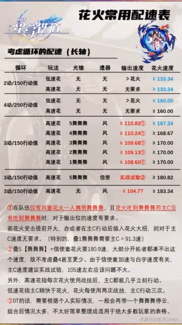 《崩壞：星穹鐵道》花火常用配速一覽