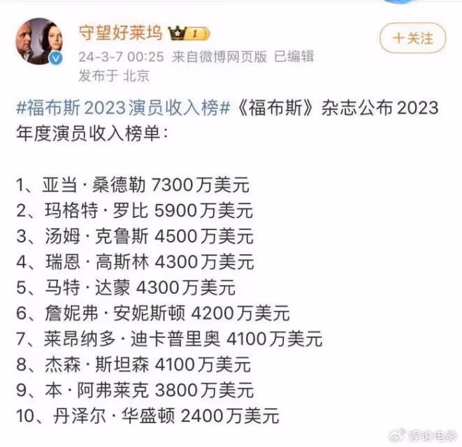 福布斯2023年度演員收入排行榜，前十隻有一位30+演員，兩位60+
