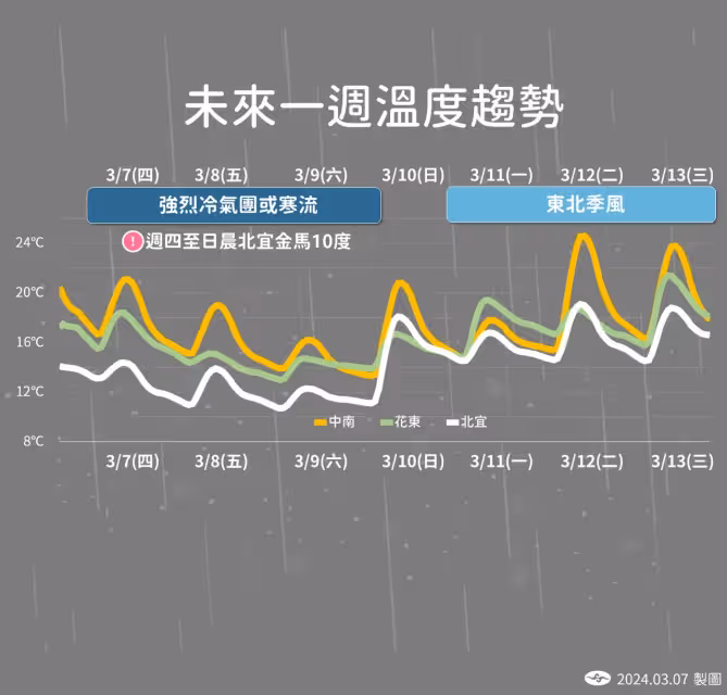 別大意！今天冷空氣持續增強　明晨最低溫探10度恐達寒流