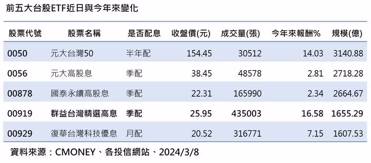 26檔台股ETF創新高　00919連13天新高創歷史天量