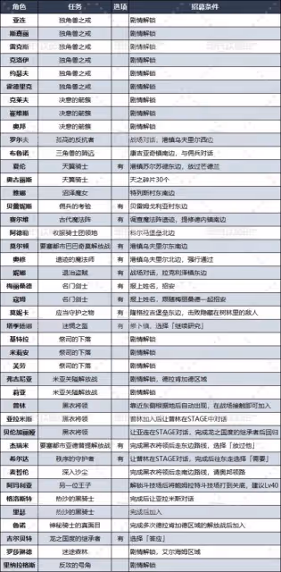 《聖獸之王》角色加入條件一覽