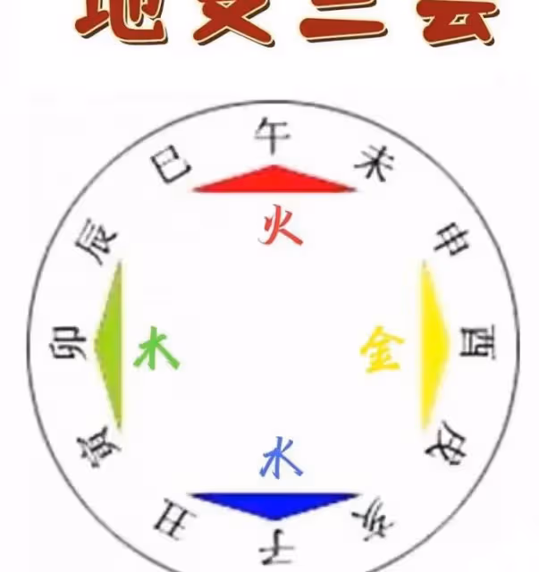 十二地支中的「三合局」啥意思？指的是什麼與什麼合
