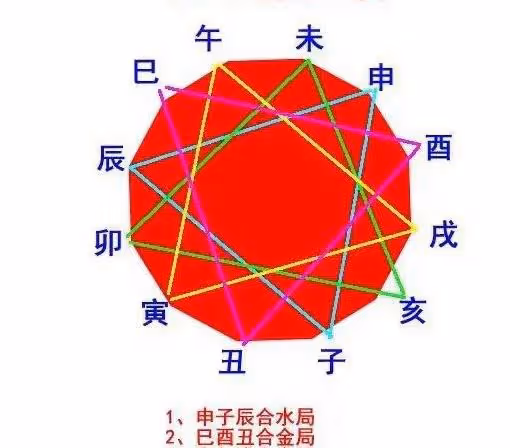 十二地支中的「三合局」啥意思？指的是什麼與什麼合