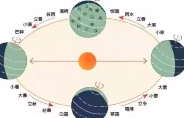 農曆是陰曆嗎?閏月是咋回事?看後懂了
