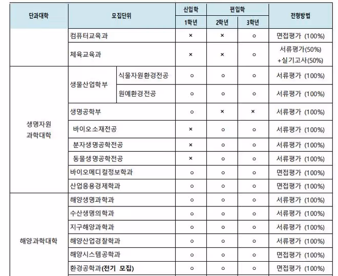 【招生簡章】2024年9月濟州國立大學本科