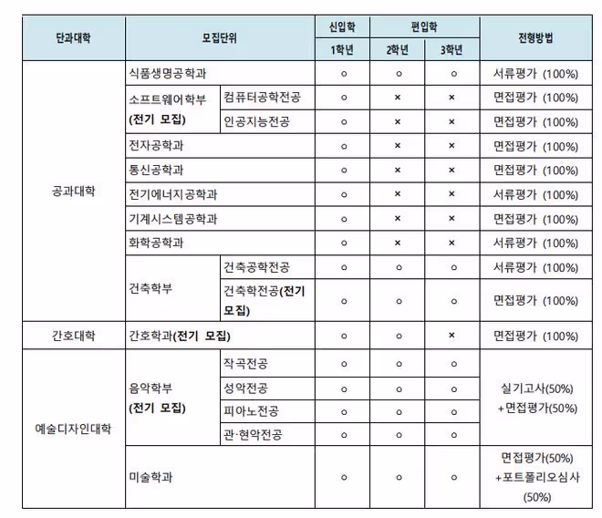 【招生簡章】2024年9月濟州國立大學本科