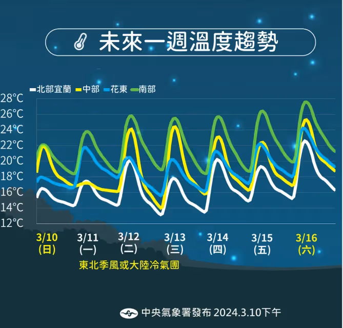 今天各地有雨！越晚會越冷　明後天最冷下探12度