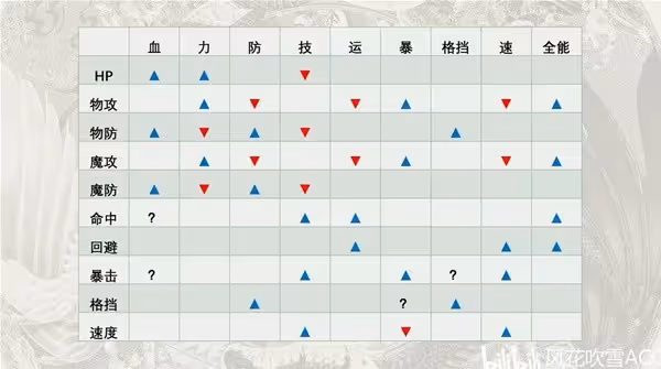 《聖獸之王》傷害計算公式講解