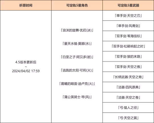 4.5版本有驚喜,祈願機率UP都有誰?