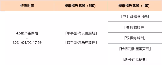 4.5版本有驚喜,祈願機率UP都有誰?
