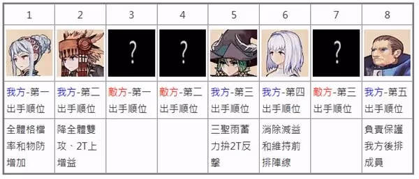 《聖獸之王》中後期PVE與PVP隊伍搭配分享