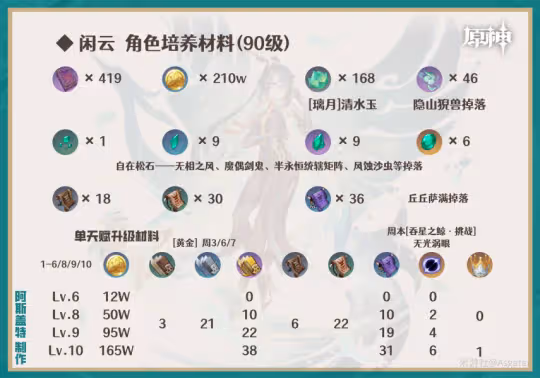 【V4.4攻略】閒雲·解析︱機制/養成/配隊