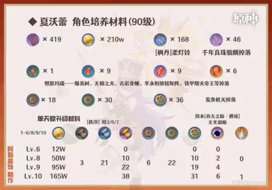【V4.3攻略】夏沃蕾︱機制/養成/配隊