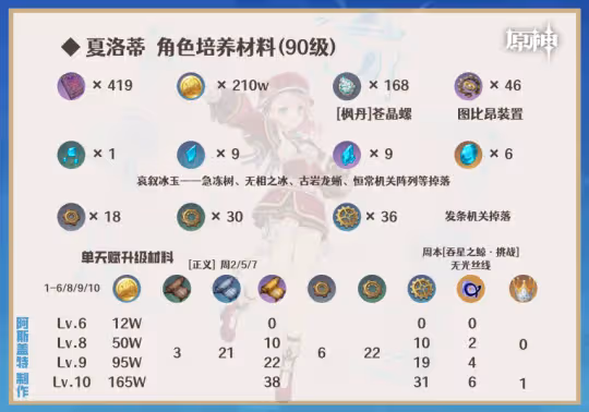【V4.2攻略】夏洛蒂機制/養成/隊伍搭配