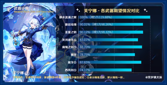 【4.2版本】——靜水流涌之輝 強度分析