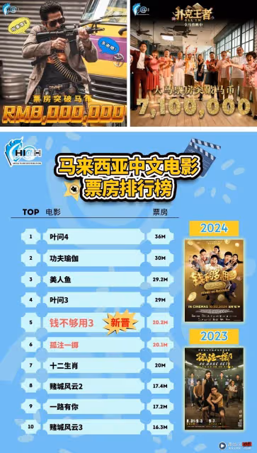 再創紀錄!《錢不夠用3:全部夠用》票房衝破2020萬RM