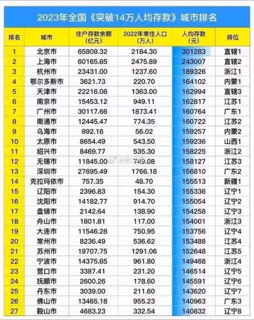 2023年遼寧成存款界"隱藏富豪",東北"鐵公雞",江浙只能望塵莫及