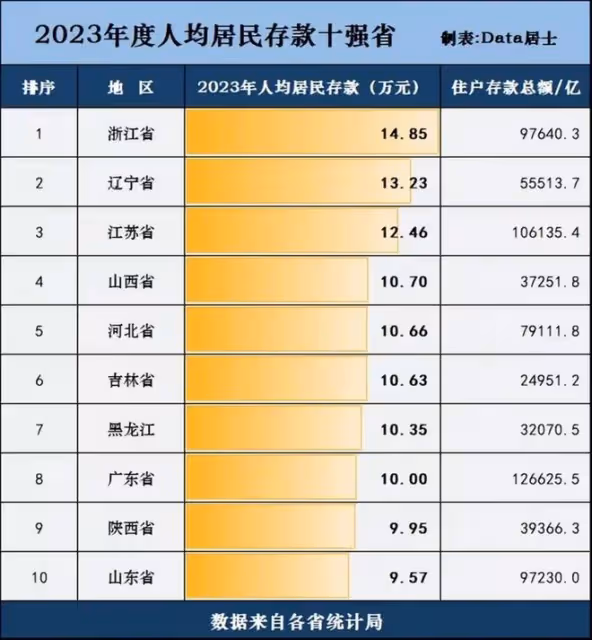 2023年遼寧成存款界"隱藏富豪",東北"鐵公雞",江浙只能望塵莫及
