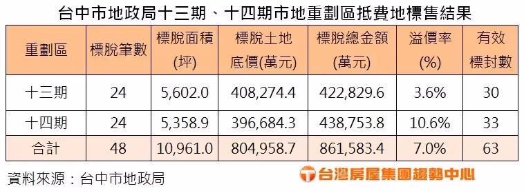 台中重劃區土地標脫率4成進帳86.2億　十四期榮德段總價逾6.4億元創新高