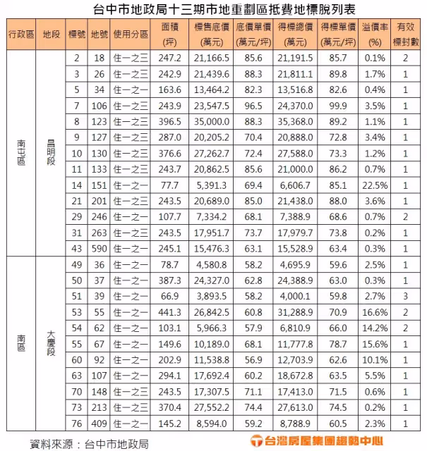 台中重劃區土地標脫率4成進帳86.2億　十四期榮德段總價逾6.4億元創新高