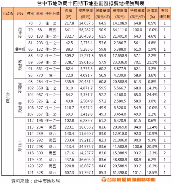 台中重劃區土地標脫率4成進帳86.2億　十四期榮德段總價逾6.4億元創新高