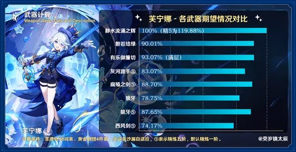 《原神》有樂御簾切強度分析
