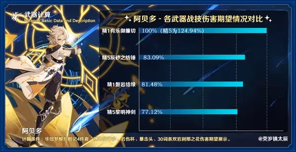 《原神》有樂御簾切強度分析