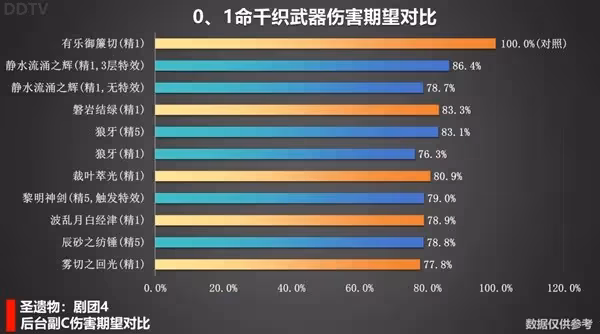 《原神》4.5千織一圖流配裝指南